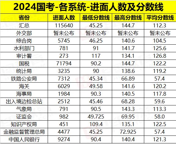 2024年國考分?jǐn)?shù)出爐，哪些崗位競爭大？哪些省份是熱門？