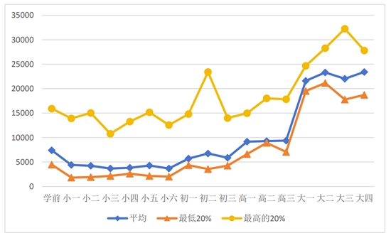 孩子教育，中國(guó)父母到底花了多少錢(qián)