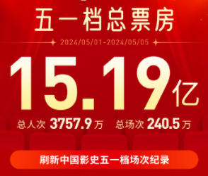 2024年中國內(nèi)地電影五一檔票房破15億元