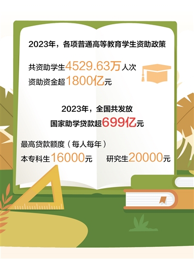 023年全國高校學生資助資金超1800億元 讓學生順利入學安心就學（大數(shù)據(jù)觀察）