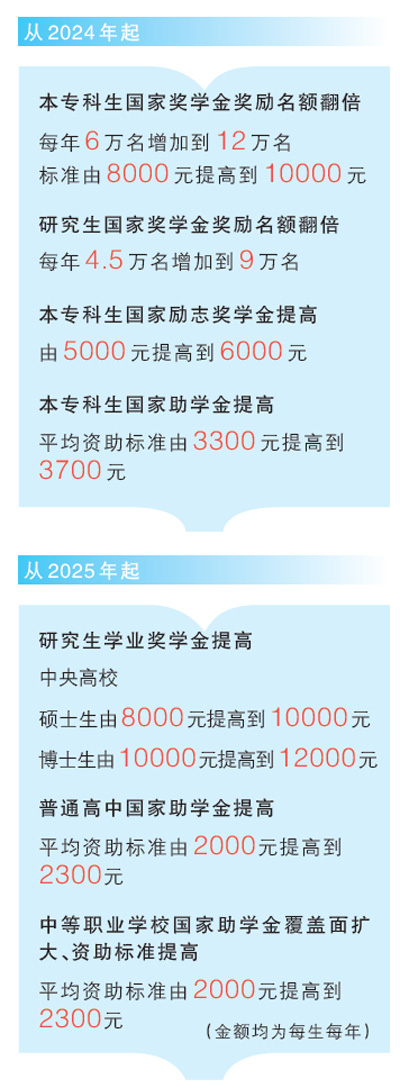 國家獎助學金政策擴面提標