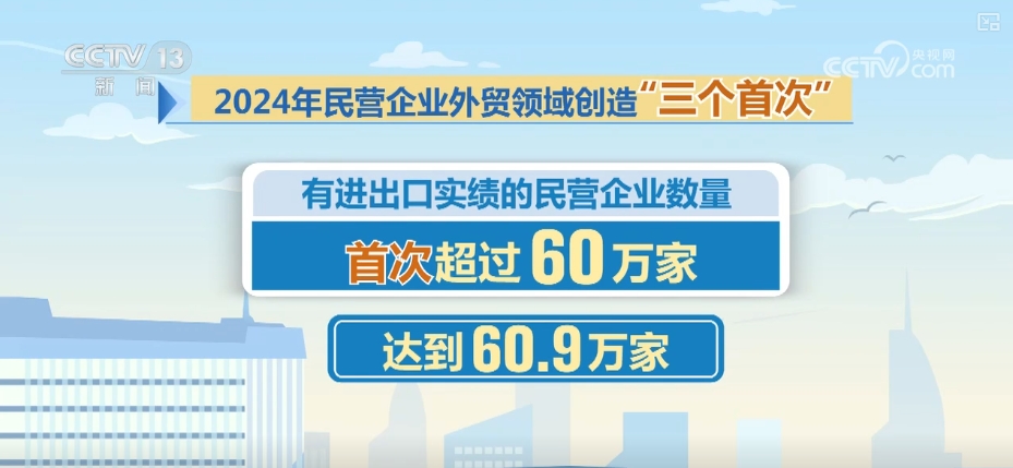 60.9萬(wàn)、12.6%、51.3%！透過(guò)數(shù)字讀懂民營(yíng)企業(yè)外貿(mào)領(lǐng)域“三個(gè)首次”