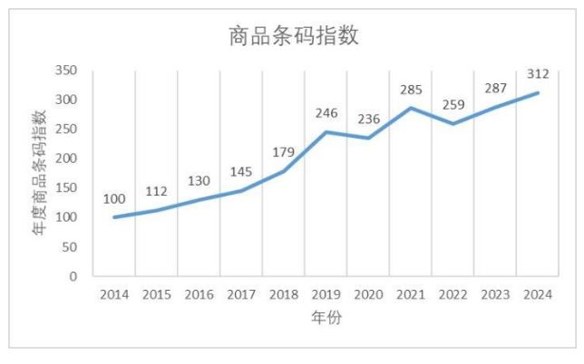 十年6.4倍 我國商品條碼數據量已達2.15億條