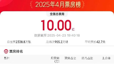 4月電影總票房破10億！TOP10你看過哪一部？