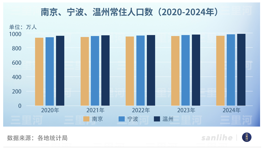 競(jìng)逐千萬(wàn)人口！四城均超過(guò)950萬(wàn)人，溫州領(lǐng)跑