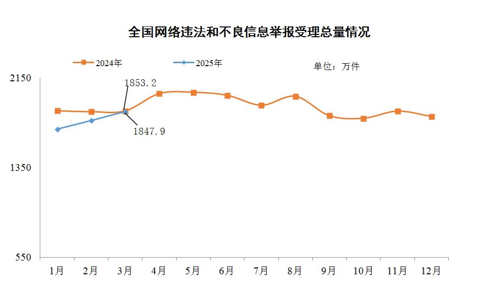 今年3月全國受理網(wǎng)絡(luò)違法和不良信息舉報(bào)同比下降0.3%