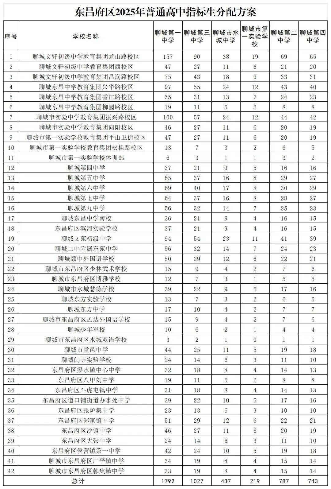 東昌府區(qū)教育和體育局關(guān)于各初中學(xué)校2025年普通高中招生指標(biāo)生分配情況的公示