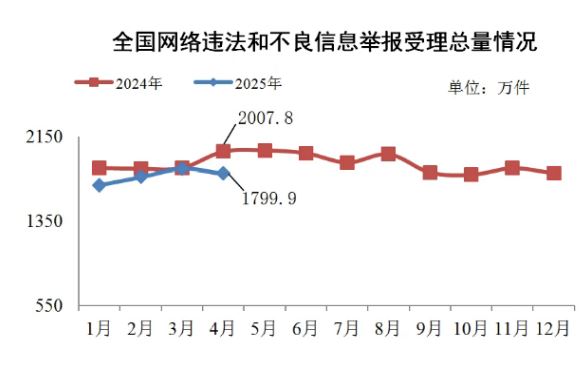 2025年4月全國(guó)受理網(wǎng)絡(luò)違法和不良信息舉報(bào)1799.9萬(wàn)件