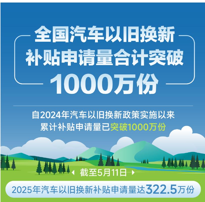 全國(guó)汽車以舊換新補(bǔ)貼申請(qǐng)量合計(jì)突破1000萬(wàn)份