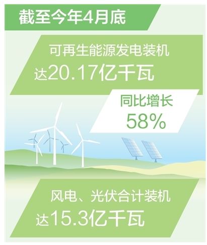 我國可再生能源發(fā)電裝機超20億千瓦 同比增長58%