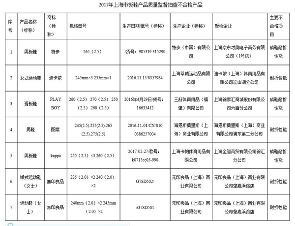 上海質(zhì)監(jiān)局:無印良品、特步等6品牌板鞋不合格 耐折性能差