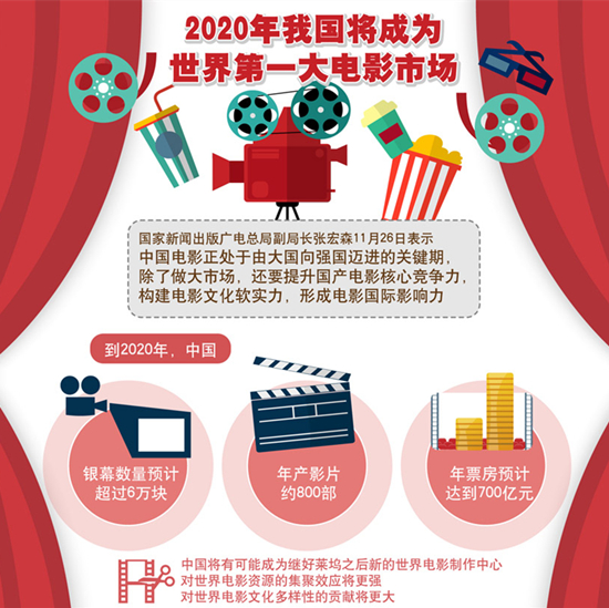 2020年我國(guó)將成為世界第一大電影市場(chǎng)