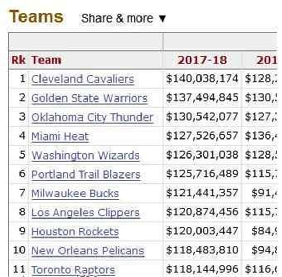 新賽季NBA薪水前十球隊：勇士最值 雷霆熱火巨虧?