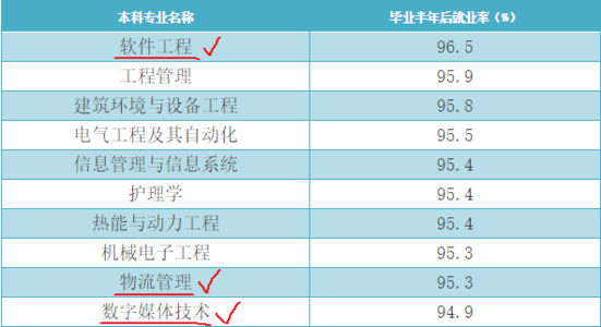 軟件工程、工程管理專業(yè)本科就業(yè)率最高