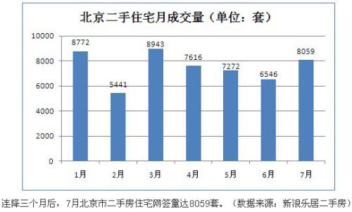 8月北京二手房成交量 基本觸底
